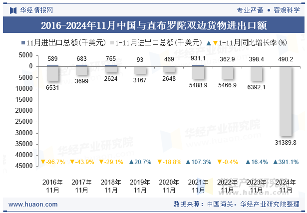 2016-2024年11月中国与直布罗陀双边货物进出口额