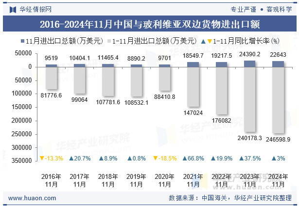 2016-2024年11月中国与玻利维亚双边货物进出口额