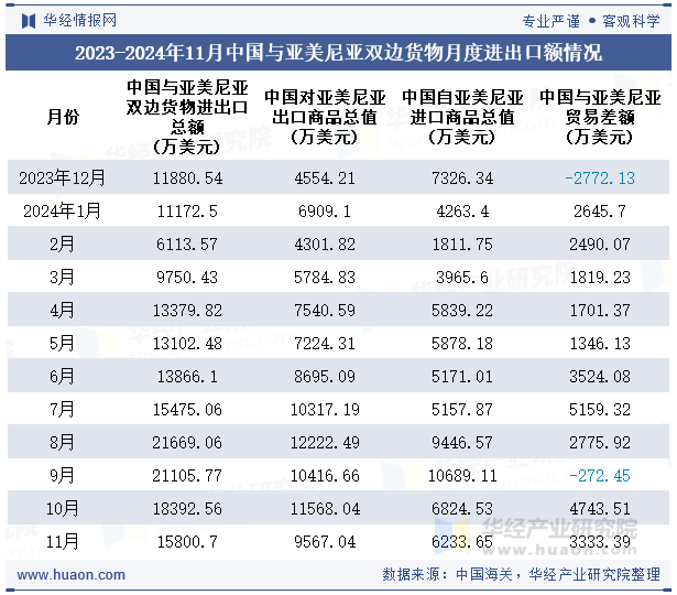 2023-2024年11月中国与亚美尼亚双边货物月度进出口额情况