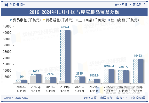 2016-2024年11月中国与库克群岛贸易差额