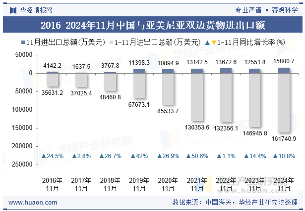 2016-2024年11月中国与亚美尼亚双边货物进出口额