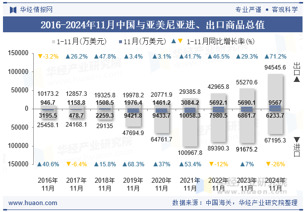 2016-2024年11月中国与亚美尼亚进、出口商品总值