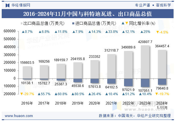 2016-2024年11月中国与科特迪瓦进、出口商品总值