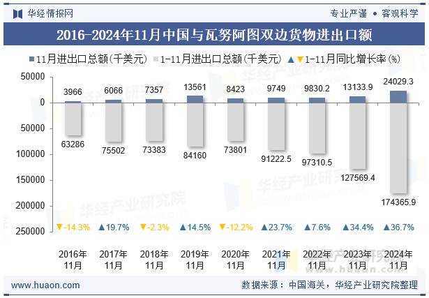 2016-2024年11月中国与瓦努阿图双边货物进出口额