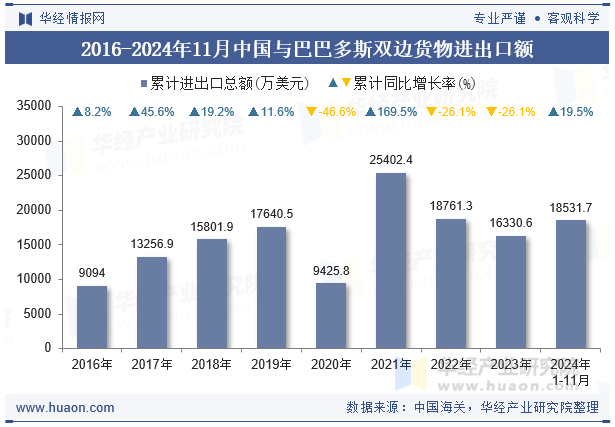 2016-2024年11月中国与巴巴多斯双边货物进出口额