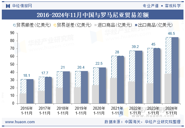 2016-2024年11月中国与罗马尼亚贸易差额