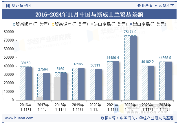 2016-2024年11月中国与斯威士兰贸易差额