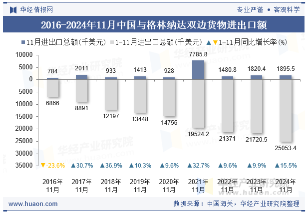 2016-2024年11月中国与格林纳达双边货物进出口额