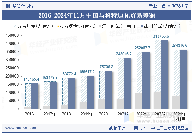 2016-2024年11月中国与科特迪瓦贸易差额