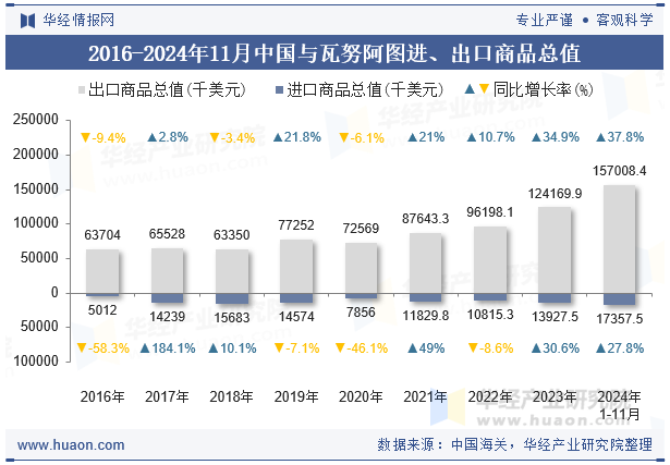 2016-2024年11月中国与瓦努阿图进、出口商品总值