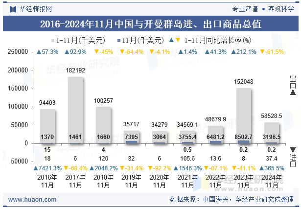 2016-2024年11月中国与开曼群岛进、出口商品总值