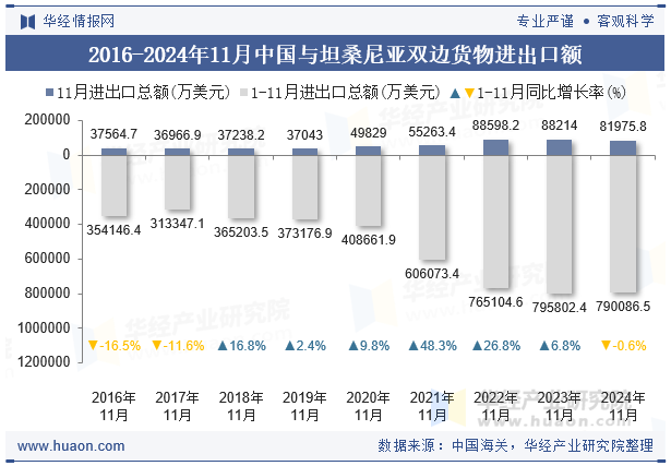 2016-2024年11月中国与坦桑尼亚双边货物进出口额