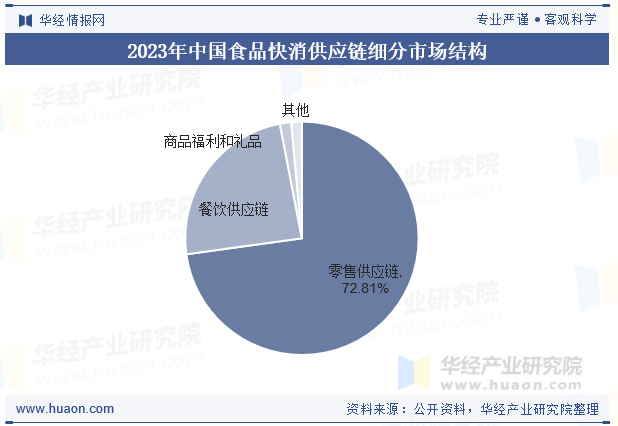 2023年中国食品快消供应链细分市场结构