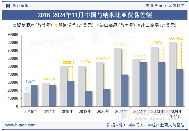 2016-2024年11月中国与纳米比亚贸易差额