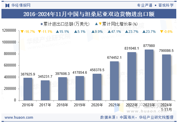 2016-2024年11月中国与坦桑尼亚双边货物进出口额