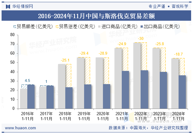 2016-2024年11月中国与斯洛伐克贸易差额