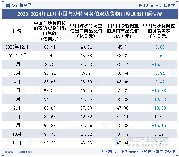 2023-2024年11月中国与沙特阿拉伯双边货物月度进出口额情况