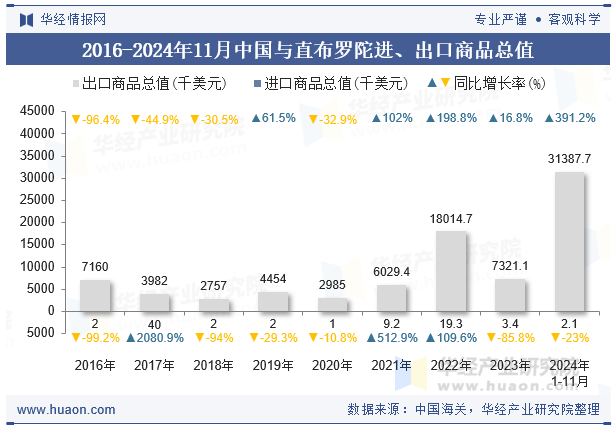 2016-2024年11月中国与直布罗陀进、出口商品总值