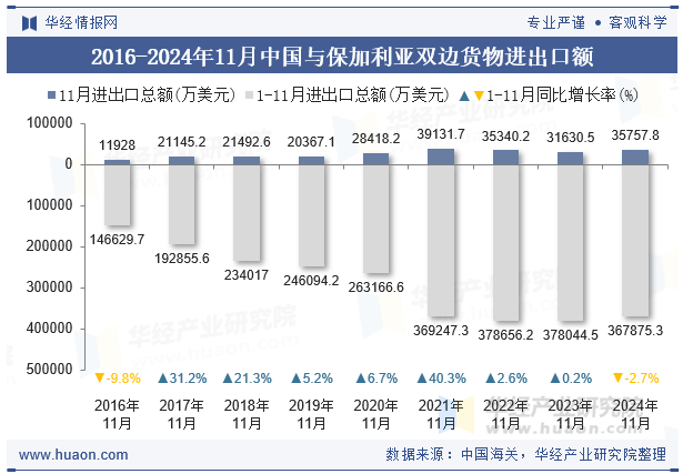 2016-2024年11月中国与保加利亚双边货物进出口额