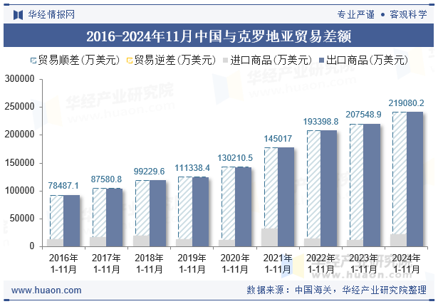 2016-2024年11月中国与克罗地亚贸易差额