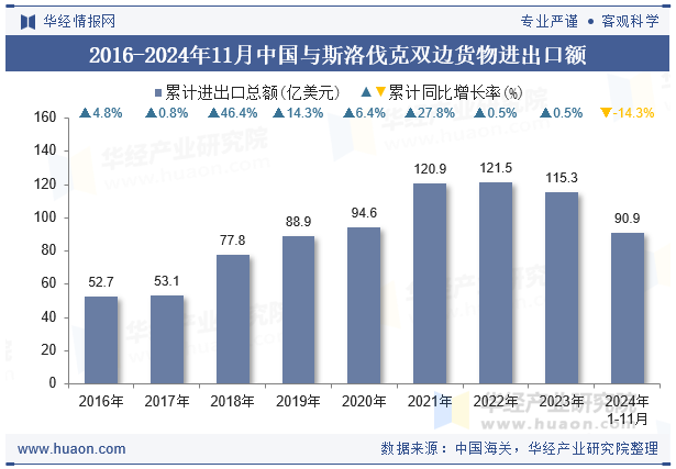 2016-2024年11月中国与斯洛伐克双边货物进出口额