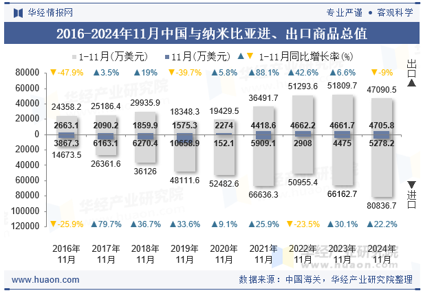 2016-2024年11月中国与纳米比亚进、出口商品总值