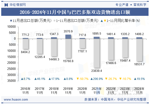 2016-2024年11月中国与巴巴多斯双边货物进出口额