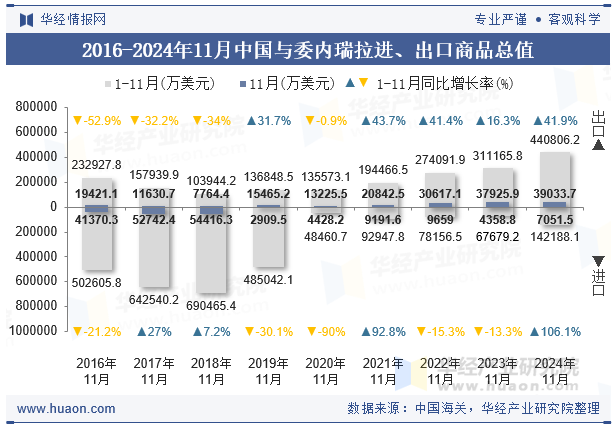 2016-2024年11月中国与委内瑞拉进、出口商品总值