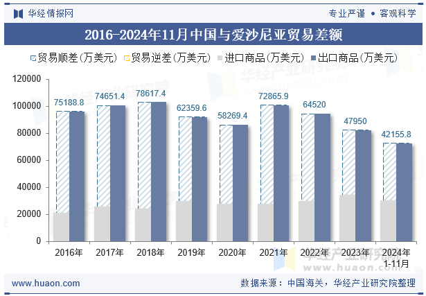 2016-2024年11月中国与爱沙尼亚贸易差额