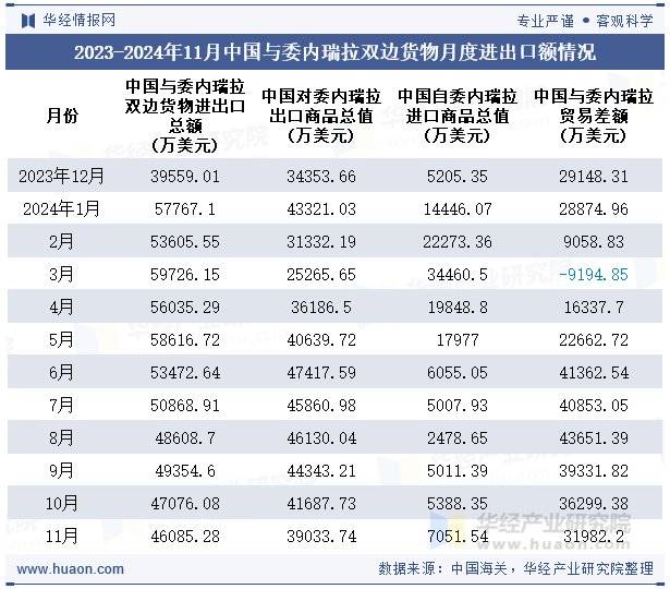 2023-2024年11月中国与委内瑞拉双边货物月度进出口额情况