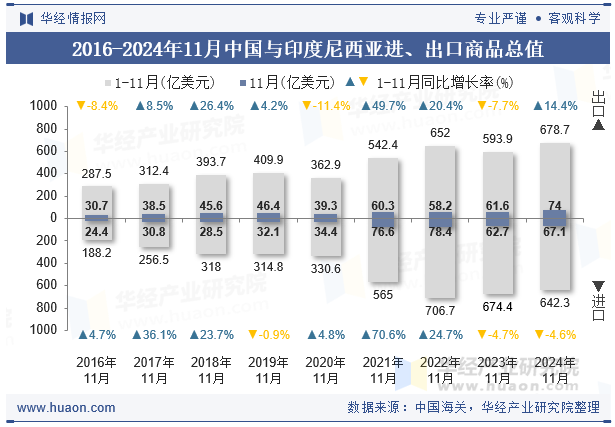 2016-2024年11月中国与印度尼西亚进、出口商品总值