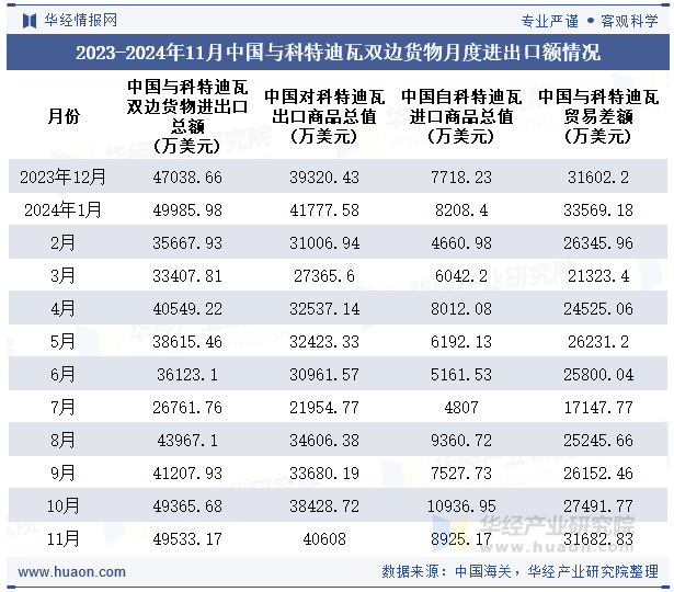 2023-2024年11月中国与科特迪瓦双边货物月度进出口额情况