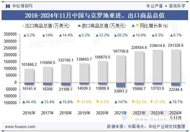 2016-2024年11月中国与克罗地亚进、出口商品总值