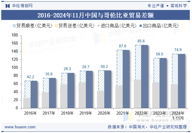 2016-2024年11月中国与哥伦比亚贸易差额