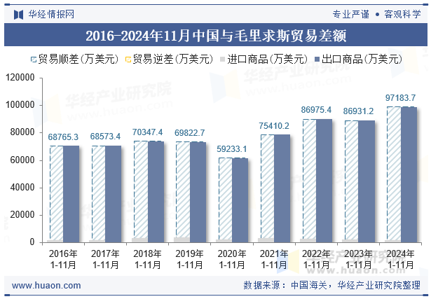 2016-2024年11月中国与毛里求斯贸易差额