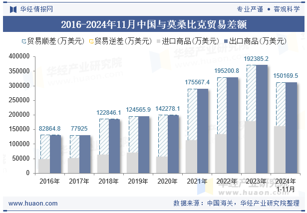 2016-2024年11月中国与莫桑比克贸易差额