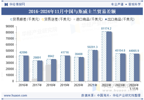 2016-2024年11月中国与斯威士兰贸易差额