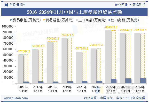 2016-2024年11月中国与土库曼斯坦贸易差额