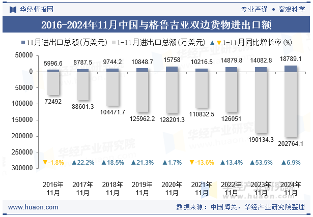 2016-2024年11月中国与格鲁吉亚双边货物进出口额