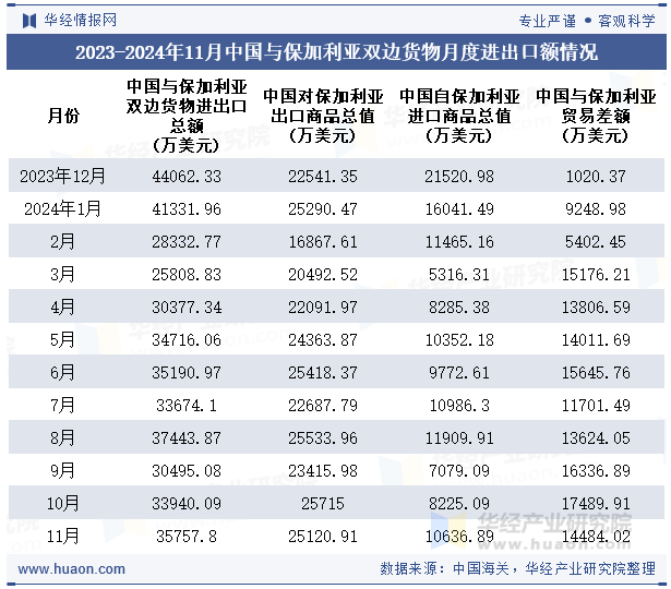 2023-2024年11月中国与保加利亚双边货物月度进出口额情况