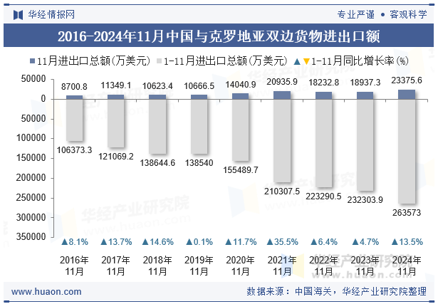 2016-2024年11月中国与克罗地亚双边货物进出口额