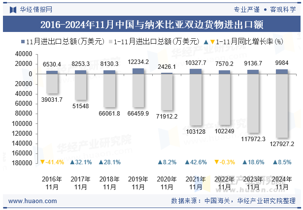 2016-2024年11月中国与纳米比亚双边货物进出口额