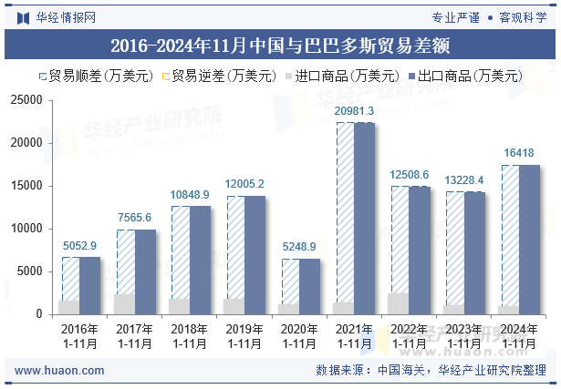 2016-2024年11月中国与巴巴多斯贸易差额