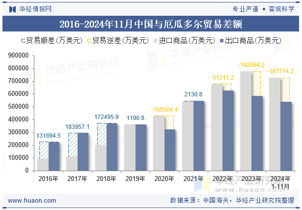 2016-2024年11月中国与厄瓜多尔贸易差额