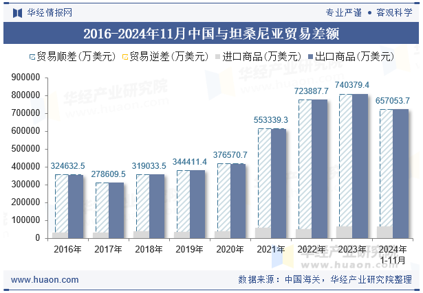 2016-2024年11月中国与坦桑尼亚贸易差额