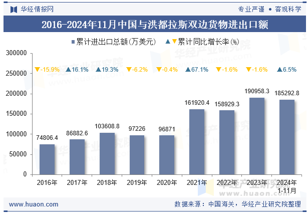 2016-2024年11月中国与洪都拉斯双边货物进出口额