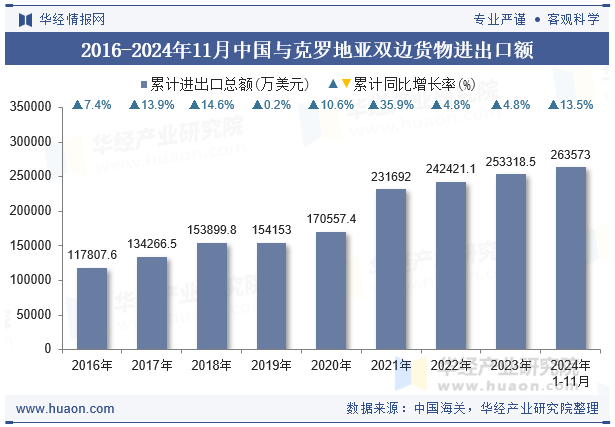 2016-2024年11月中国与克罗地亚双边货物进出口额