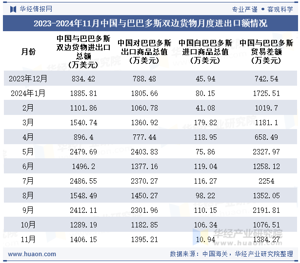 2023-2024年11月中国与巴巴多斯双边货物月度进出口额情况