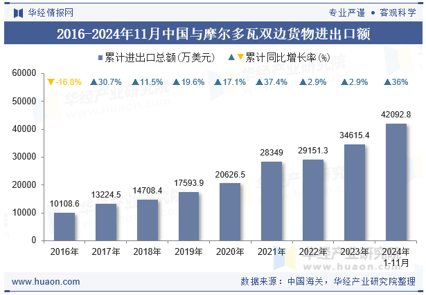 2016-2024年11月中国与摩尔多瓦双边货物进出口额