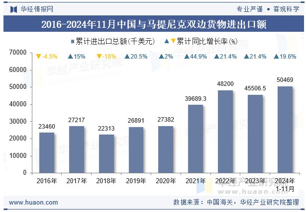 2016-2024年11月中国与马提尼克双边货物进出口额